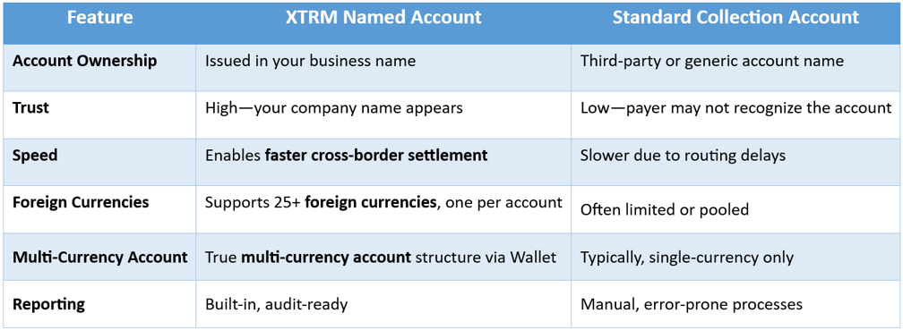 Comparison between named and standard accounts