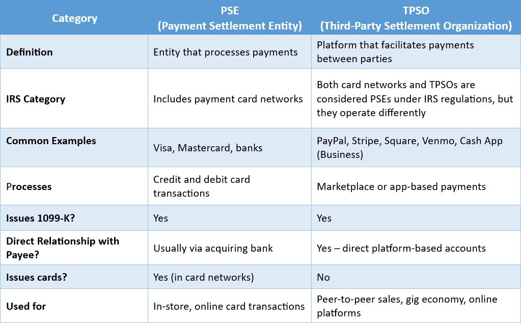 payment settle entity vs third party settlement organization
