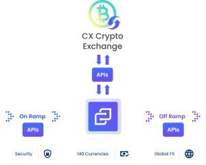 XTRM Supports Cryptocurrency On/Off Ramps to Improve Money Flows